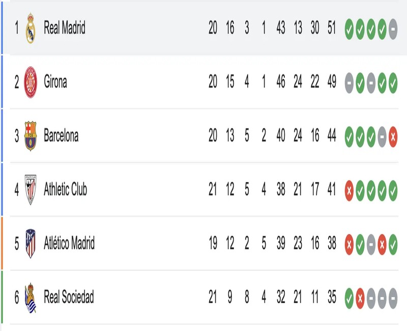Inside Real Madrid’s Position at the Top of LaLiga